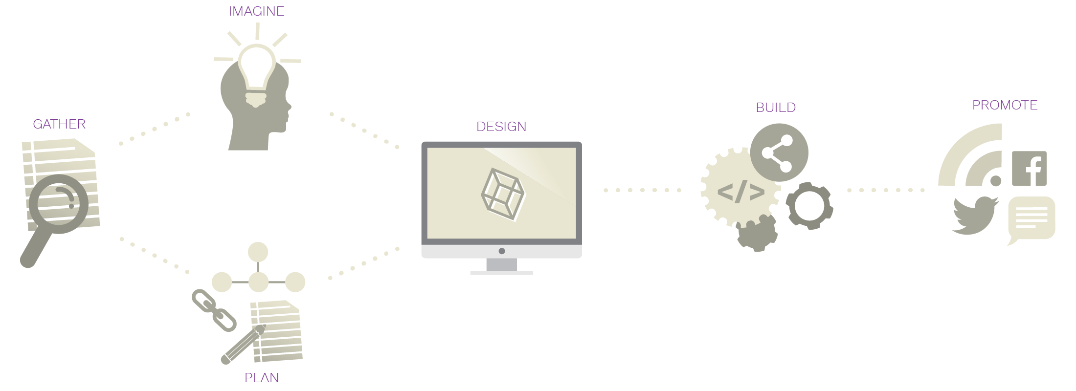 Our Approach to Design and Development